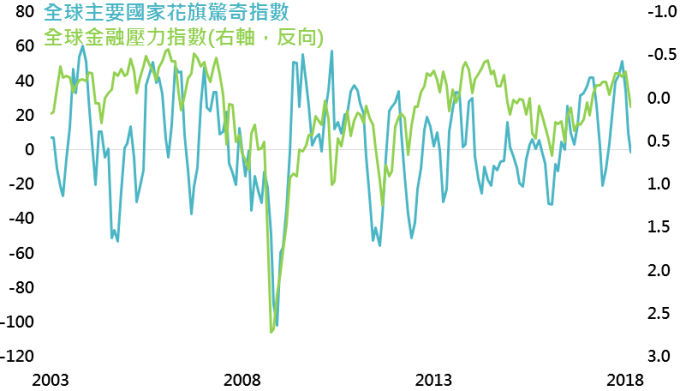 資料來源：Bloomberg，鉅亨基金交易平台整理；資料日期：2018/3/26。此資料僅為歷史數據模擬回測，不為未來投資獲利之保證，在不同指數走勢、比重與期間下，可能得到不同數據結果。