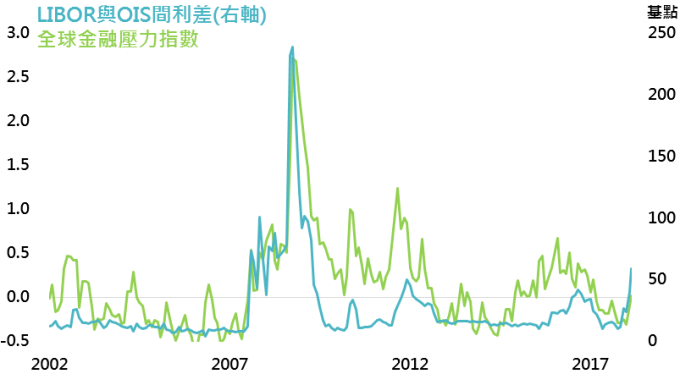 資料來源：Bloomberg，鉅亨基金交易平台整理；資料日期：2018/3/26。此資料僅為歷史數據模擬回測，不為未來投資獲利之保證，在不同指數走勢、比重與期間下，可能得到不同數據結果。