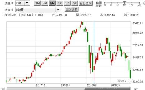 (圖一：道瓊工業股價指數日曲線圖，鉅亨網首頁)