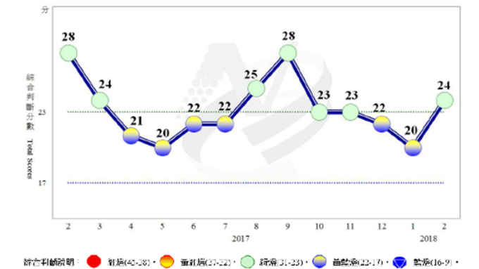 〈景氣燈號〉終止黃藍燈 2月景氣燈號轉綠