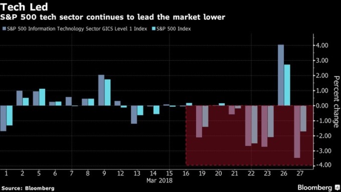 S&P 500科技產業持續拉低美股表現