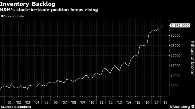 H&M 庫存越來越多 / 圖：彭博