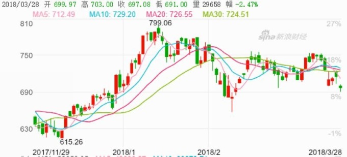 貴州茅台股價日線走勢圖　圖片來源：Sina