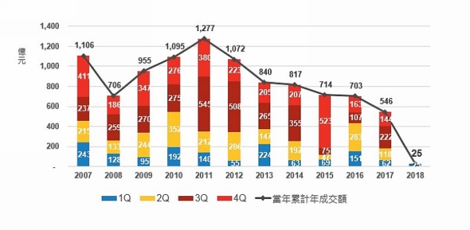 近12年台灣商用不動產投資統計。資料來源：高力國際