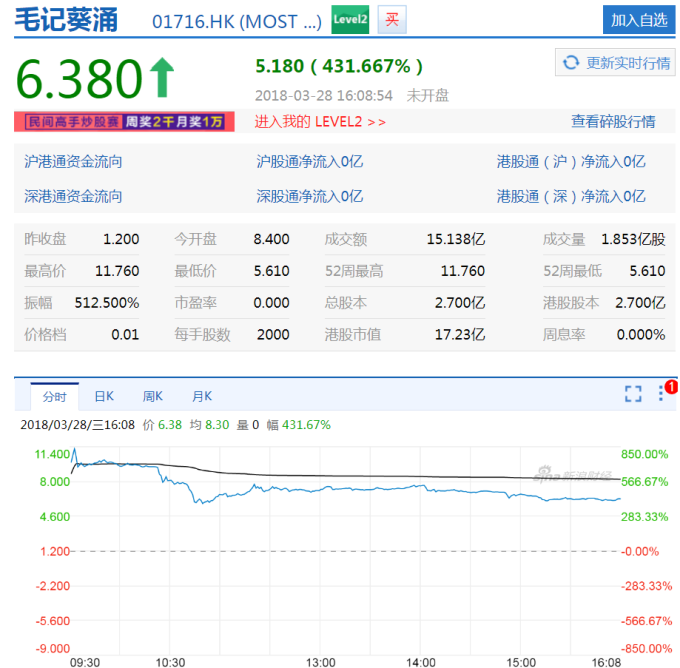 毛記葵湧首日掛牌，股價瞬間狂升8.8倍。 (圖：新浪財經)