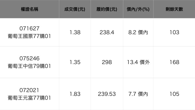 葡萄王相關權證。資料來源：鉅亨網整理