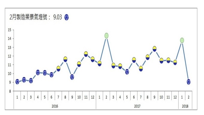 2月製造業燈號見藍燈 9個月來首見