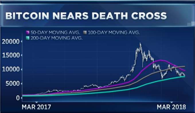 比特幣恐見死亡交叉（圖表取自CNBC）