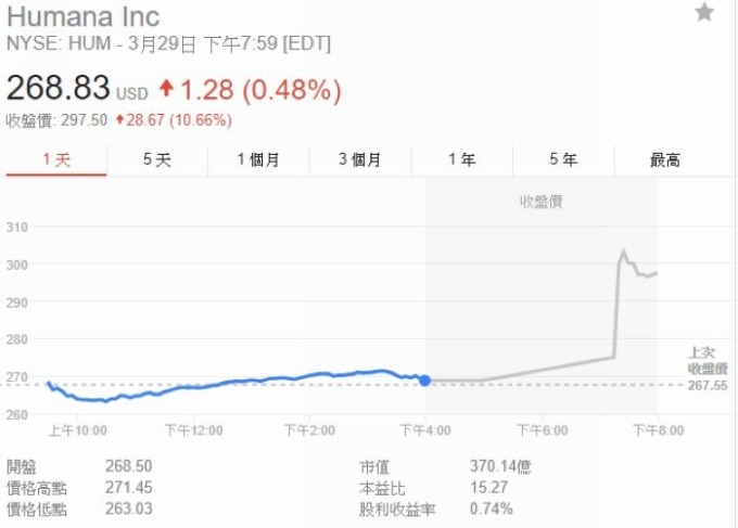 Humana 股價江波圖　圖片來源：Google