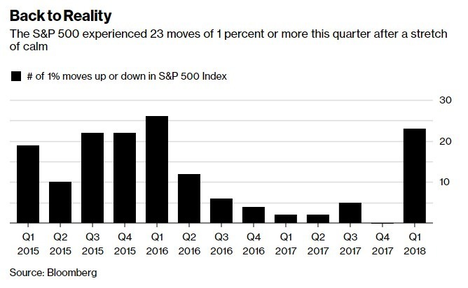 S&P 500指數近4年來