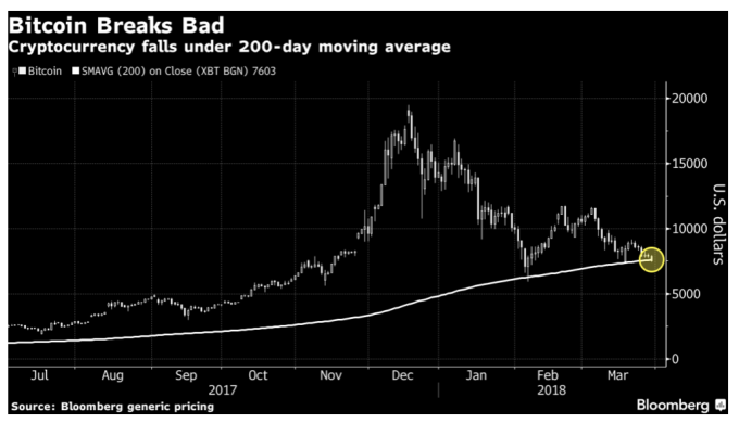 比特幣價格跌破200日移動平均線。（來源：Bloomberg）