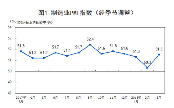 中國官方製造業PMI指數（圖：中國商務局）