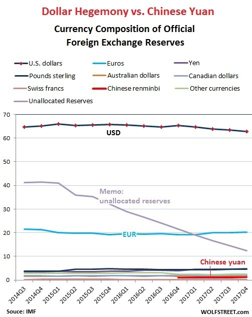 全球官方外匯儲備貨幣組成報告 (資料來源: IMF)