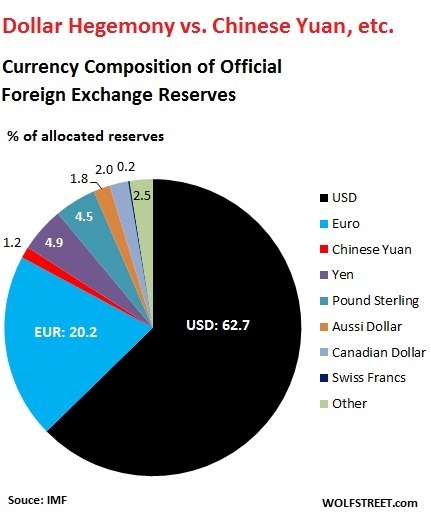 全球官方外匯儲備貨幣組成報告 （資料來源: IMF）