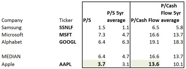 蘋果與競爭對手的市現率