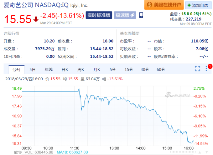 愛奇藝上市首日，股價大跌13.61%。 (圖：新浪財經)