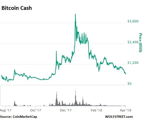 比特幣現金價格（資料來源:CoinMarketCap/Wolfstreet）