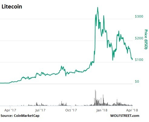 萊特幣價格（資料來源:CoinMarketCap/Wolfstreet）