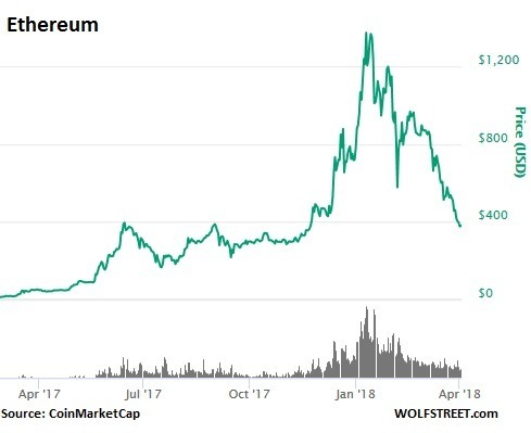 以太幣價格（資料來源:CoinMarketCap/Wolfstreet）