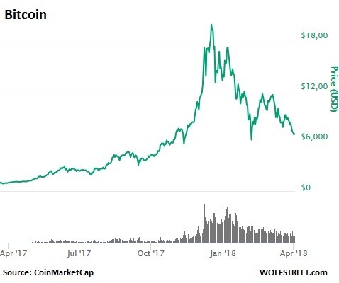 比特幣價格（資料來源:CoinMarketCap/Wolfstreet）