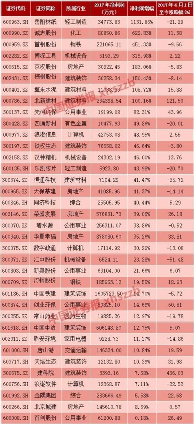 2017年業績年增長的雄安概念股。 (圖：中國證券報)