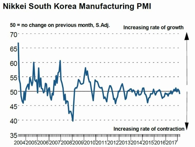 南韓製造業 PMI 走勢圖　圖片來源：Markit