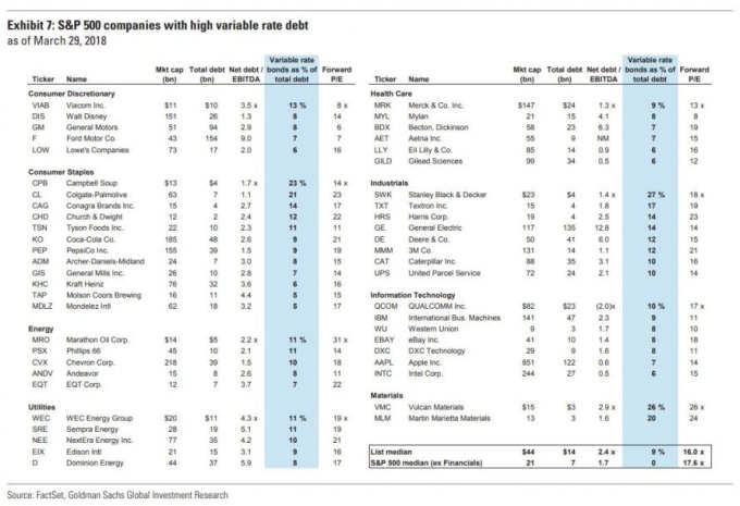 50家S&P 500企業中浮動利率債務(與Libor相關的債)佔整體債務5%以上的公司