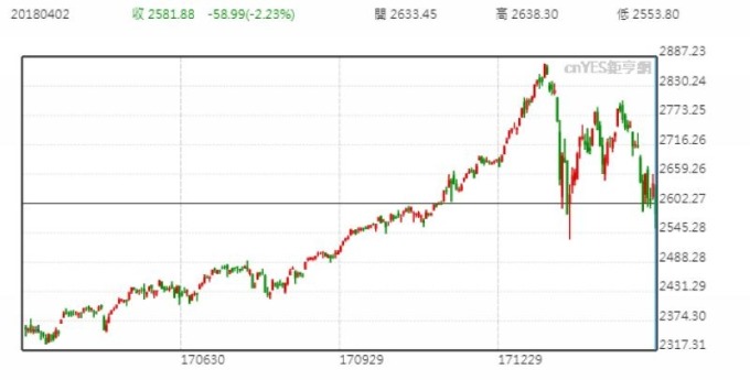 S&P 日線走勢圖 (近一年以來表現)