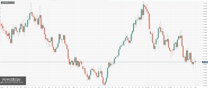 澳元兌美元日K線圖。(來源:FXStreet)