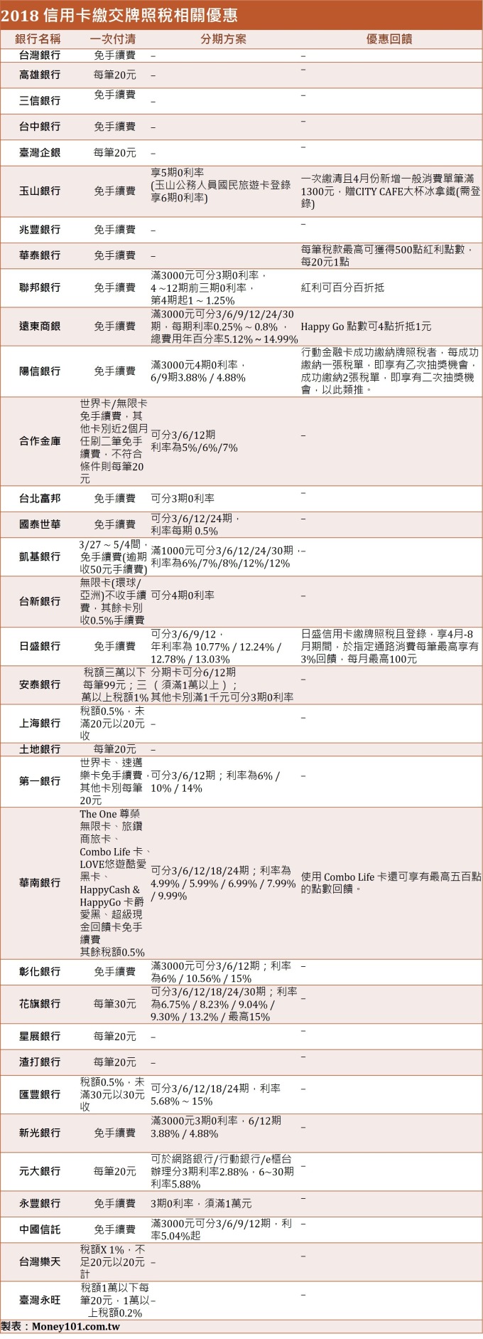 牌照稅4月起開徵33家信用卡手續費優惠看這裡 Anue鉅亨 理財