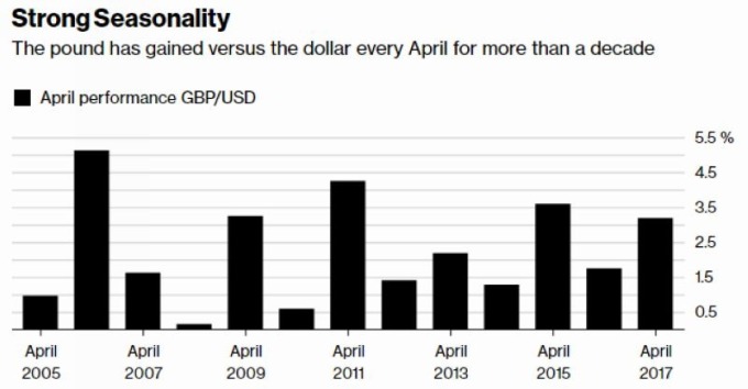 英鎊每年四月之表現 (統計自 2005 年至 2017 年) 圖片來源:Bloomberg