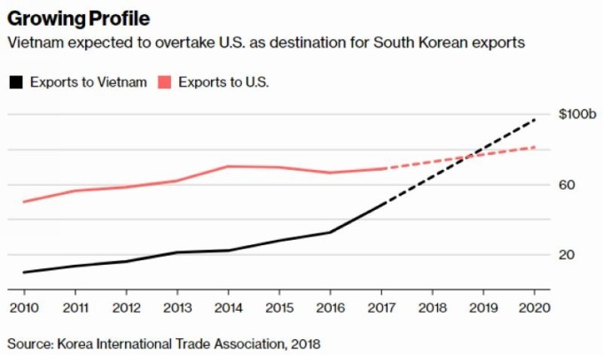 黑:南韓對越南出口額 紅:南韓對美出口額 圖片來源:Bloomberg