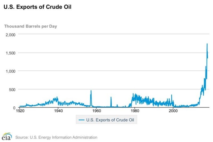 美國原油出口量　圖片來源：EIA