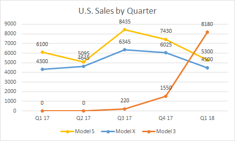 Model S、X和 3在美國銷售量