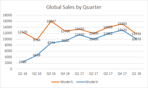 Model S和 X的季度全球銷售量