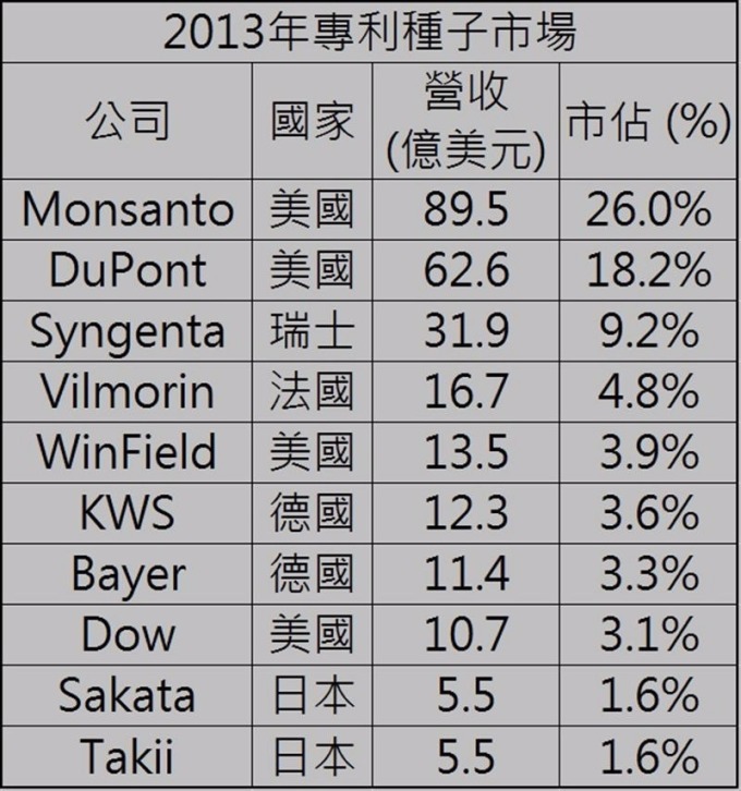 2013 年專利種子全球市佔 / 資料來源：ETC