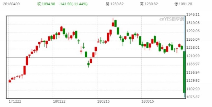 俄羅斯 RTSI 日線走勢圖 (今年以來表現)