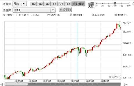 (圖二：美股NASDAQ股價指數月K線圖，鉅亨網首頁)