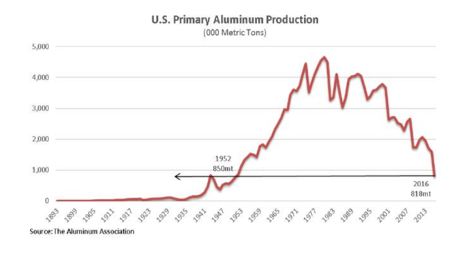美國原鋁產量變化。（圖：美國鋁業協會、FX168財經網）