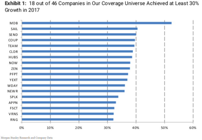 18家軟體公司估值成長30%。（來源：摩根士丹利報告）  