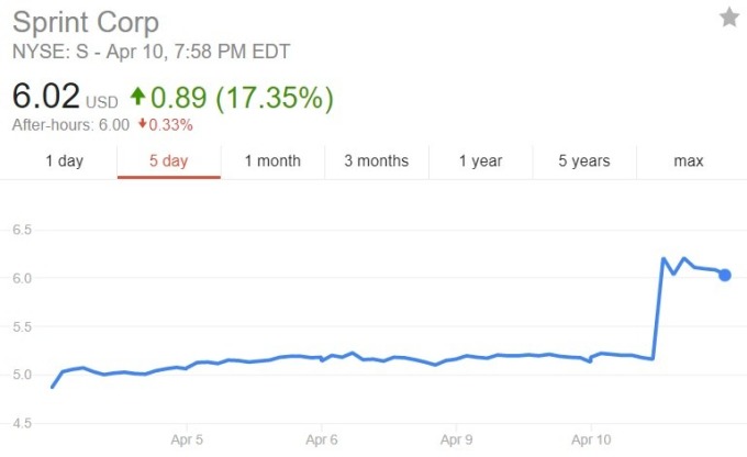 Sprint 股價日線趨勢圖 / 圖：谷歌