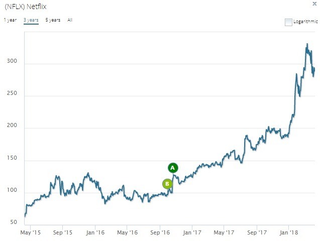 Netflix過去5年股價表現