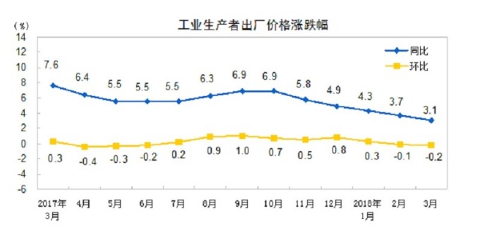中國近一年PPII漲幅走勢。（中國國家統計局）