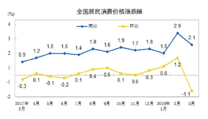 中國近一年CPI漲幅走勢。（中國國家統計局）