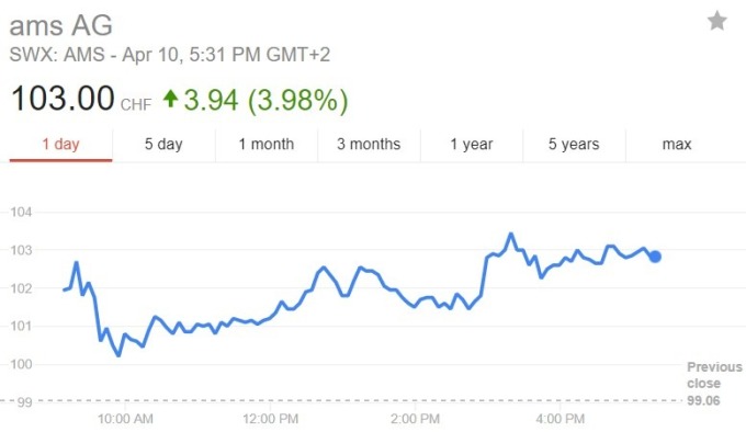 Ams 股價日線趨勢圖 / 圖：谷歌