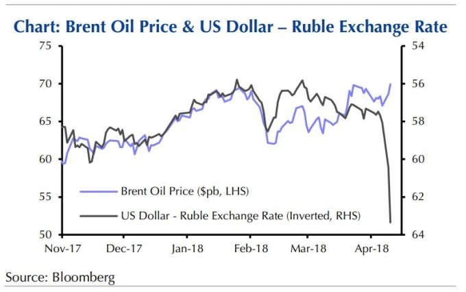 盧布與油價走勢（圖表來源彭博，取自Business Insider）