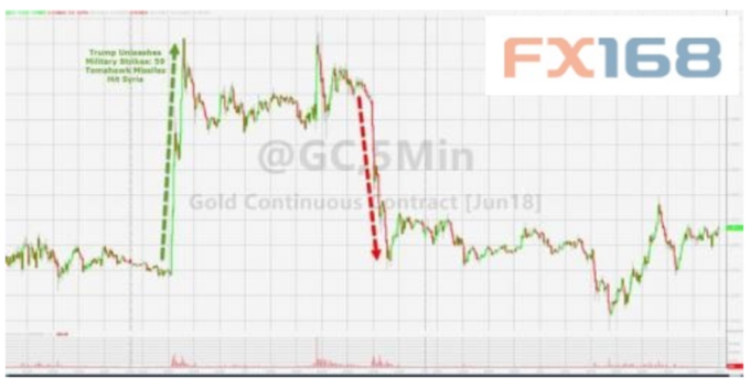 黃金價格直線攀升。 （圖：Zerohedge、FX168財經網）