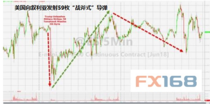 當日美股快速下跌約1%。 (圖：Zerohedge、FX168財經網)