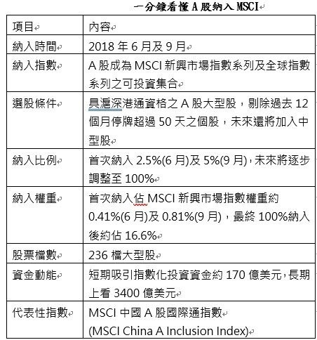 資料來源：MSCI、元大投信整理