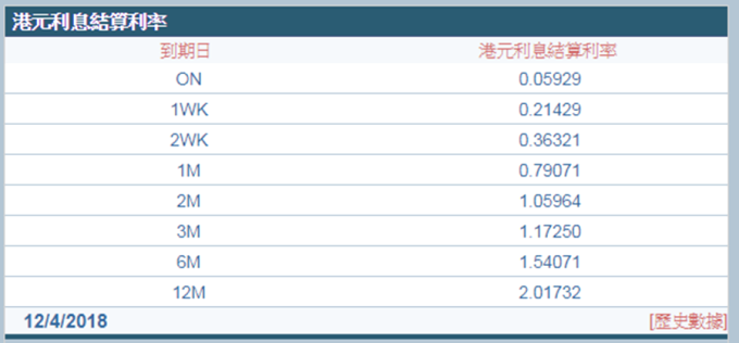 1個月香港銀行同業拆款利率昨續降至0.7907%，已經連跌8個交易日。 （圖：香港財資市場公會）